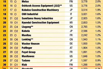 山推全球工程機(jī)械制造商50強(qiáng)位列31 實(shí)現(xiàn)較大幅度上升